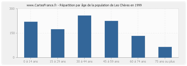 Répartition par âge de la population de Les Chères en 1999
